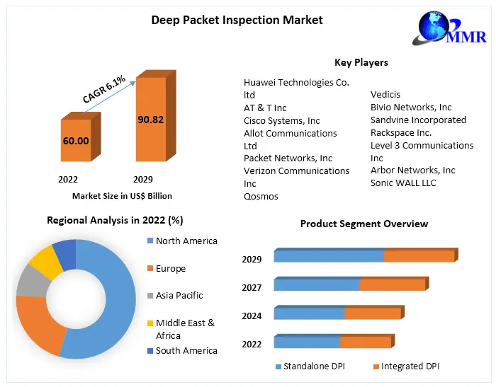 Deep Packet Inspection Market size is expected to reach near