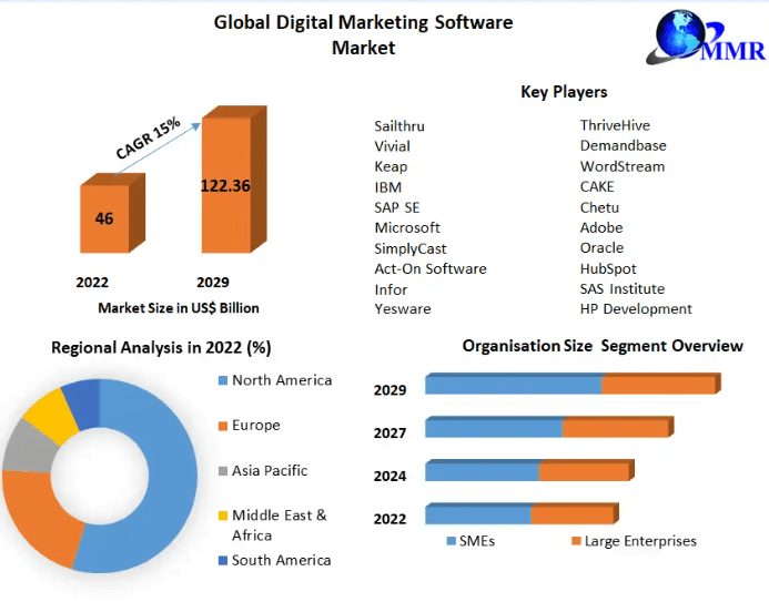 Software Marketecture Digital Marketing Software Market Outlook and Forecast -2029