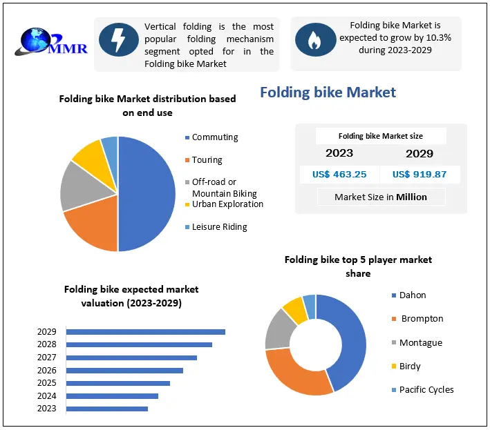 Folding Bike Market Comprehensive Growth, Research