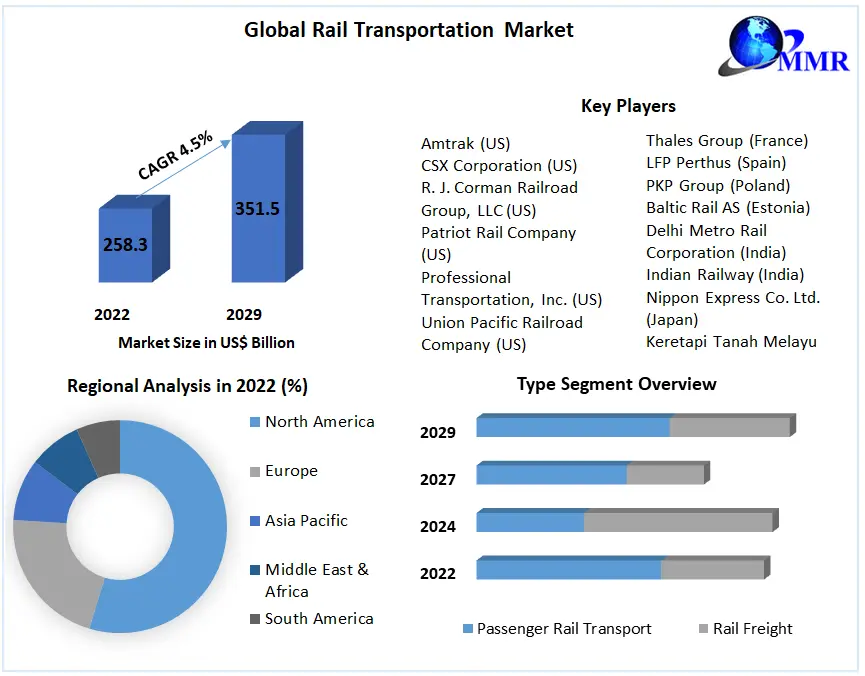 Train Infrastructure Graph Rail Transportation Market Expected USD 13.77 Bn