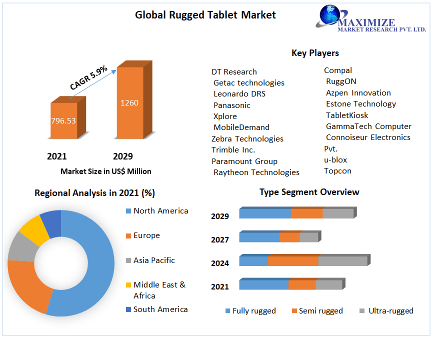 Rugged Tablet Market Growth, Size, Revenue Analysis