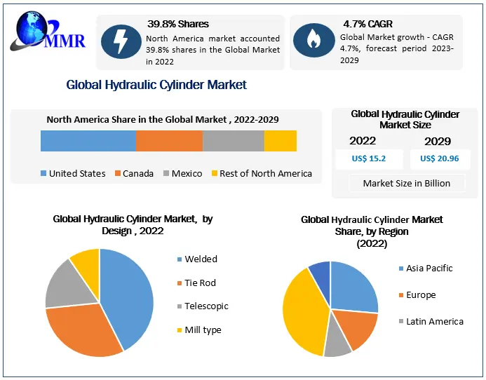Hydraulic Cylinder Market Size, Industry Trends, Revenue