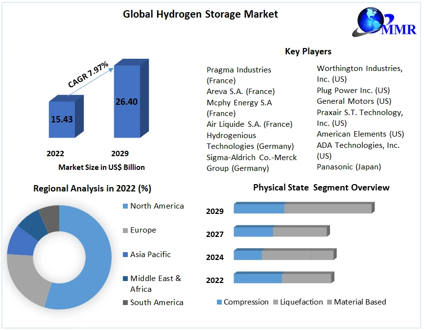 Hydrogen Storage Market Size Is Expected To Reach USD 26.40