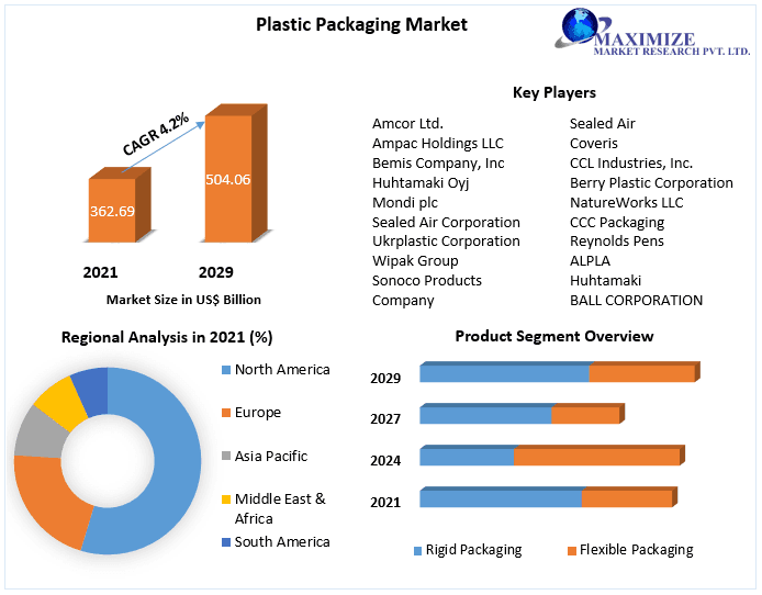 Plastic Packaging Market Expected USD 504.06 Bn