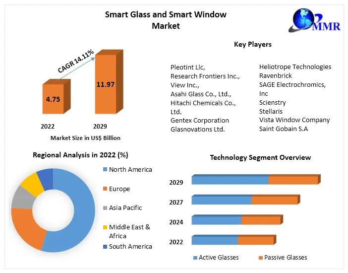 Smart Glass and Smart Window Market is Reach US$ 11.97 Bn