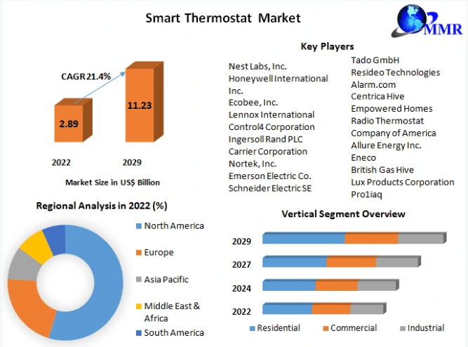 Smart Thermostat Market Trends by Countries, Type