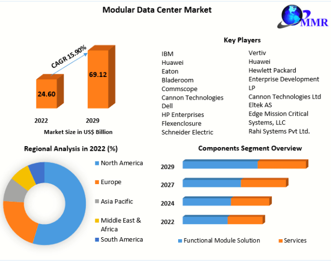 Modular Data Center Market Global Share, Size