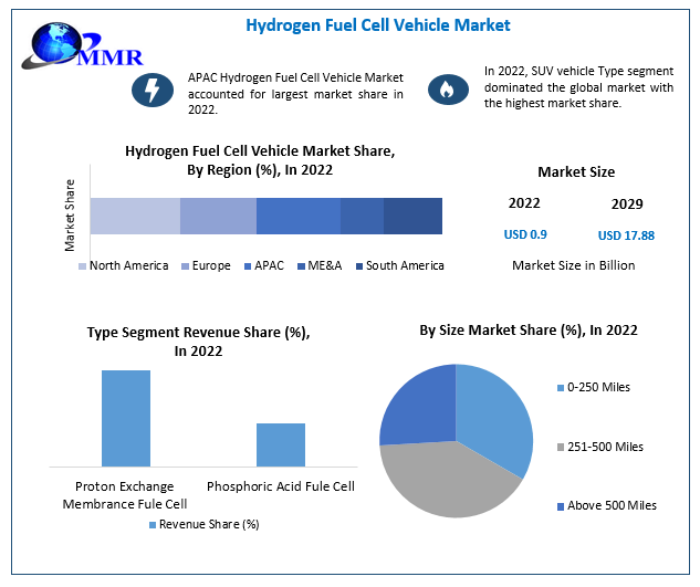 Hydrogen Fuel Cell Vehicle Market Report, Overview, Size