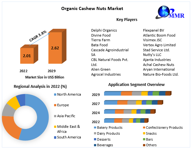 Organic Cashew Nuts Market Size Is Expected to Reach USD 2
