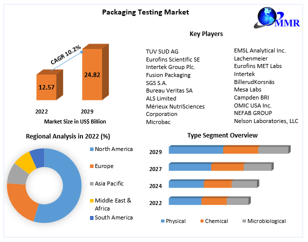 Packaging Testing Market
