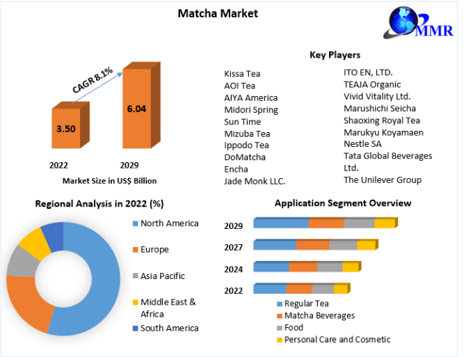 Matcha Market Detailed Analysis of Current Industry