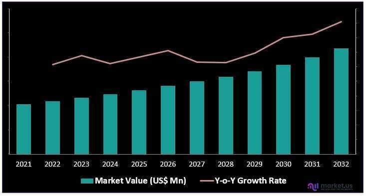 Market Value