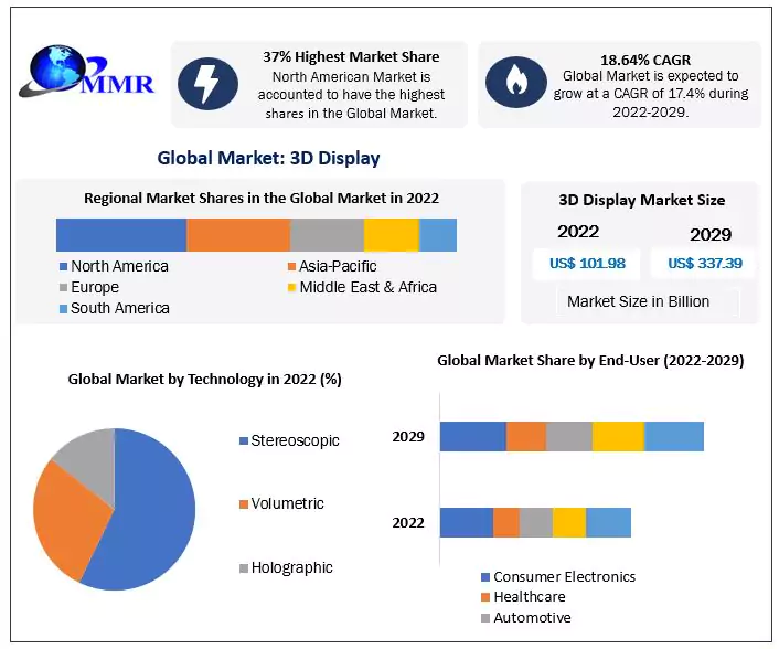 3D Display Market is expected to reach USD 337.39 Billion by