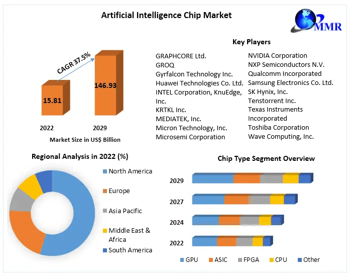 Artificial Intelligence Chip Market size Reach USD 146.93 Bn