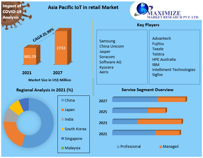 Asia Pacific IoT in retail Market size is Reach $ 2733.3 Mn