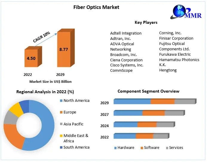 Fiber Optics Market Industry Outlook and Forecast To, 2029