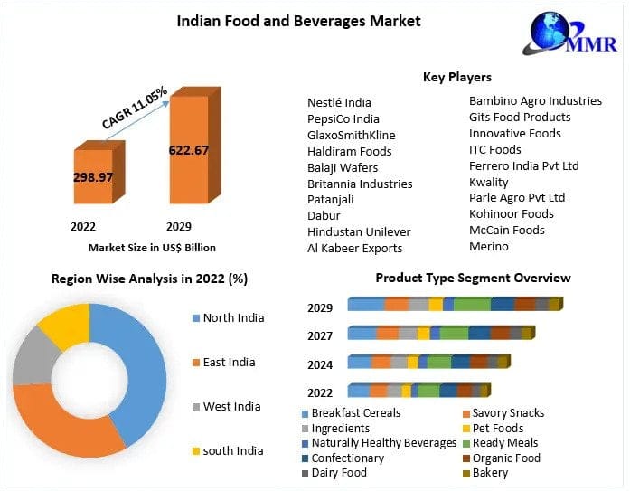 Food And Beverages Market Analysis, Trends and Forecast 2029