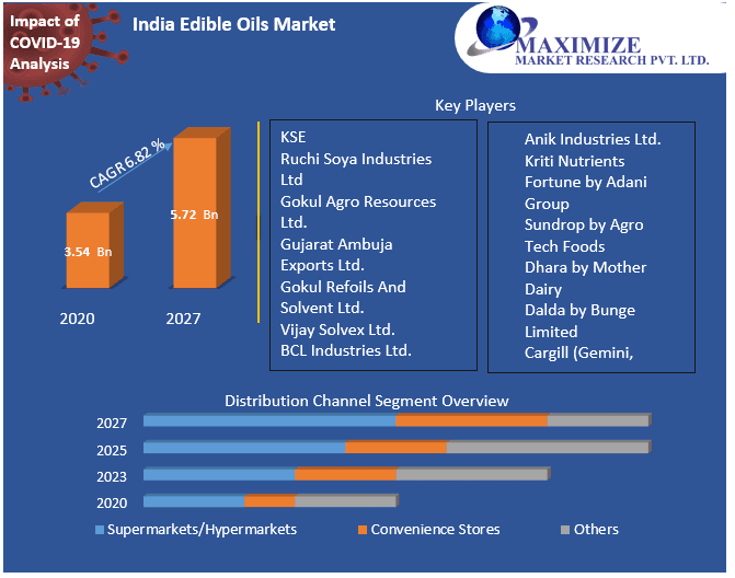 India Edible Oils Market Overview, Share, Trend