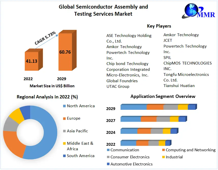 Semiconductor Assembly and Testing Services Market COVID-19 Impact ...