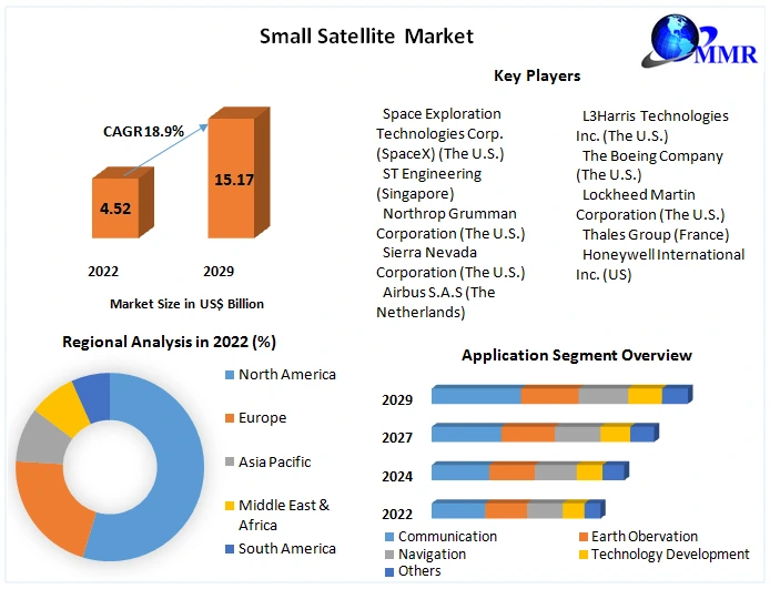 Small Satellite Market
