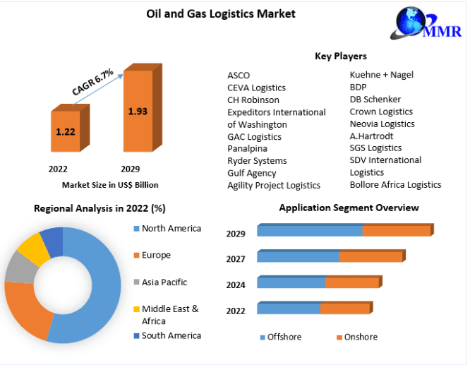 Oil and Gas Logistics Market Revenue Growth