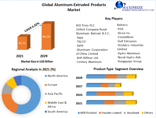 Aluminum-extruded Products Market