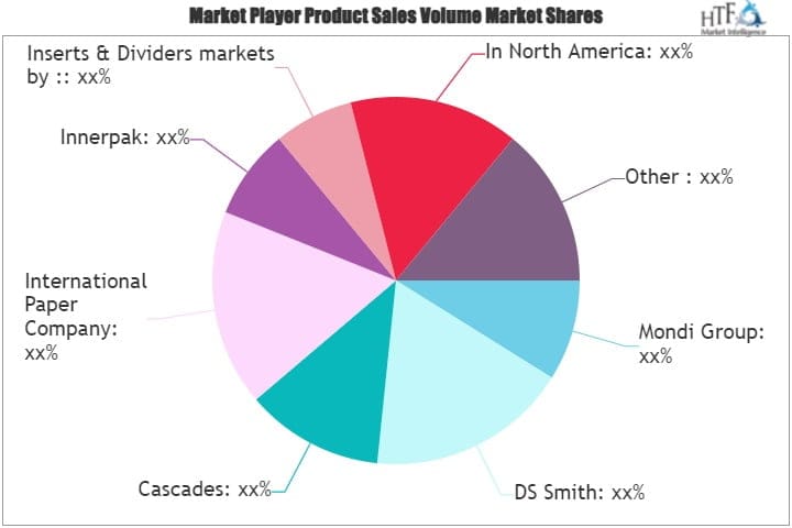 Terry Letts Innerpak Inserts & Dividers Market Worth Observing Growth: DS Smith, Cascades ...
