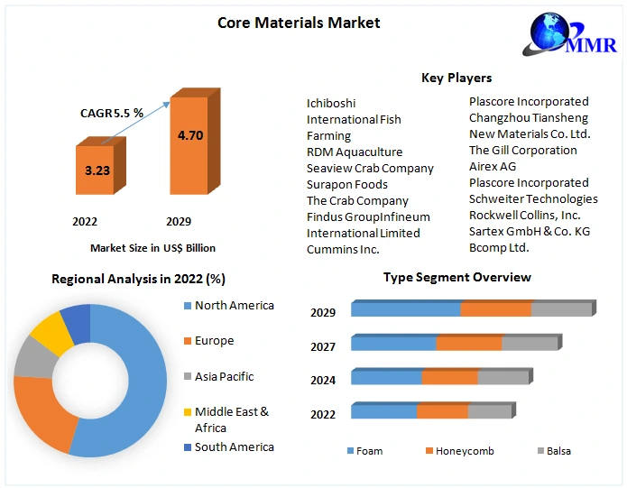 Core Materials Market 2029: Trends, Growth, and Future