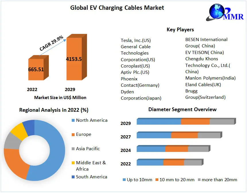 EV Charging Cables Market size is Reach USD 4,153.58 Mn