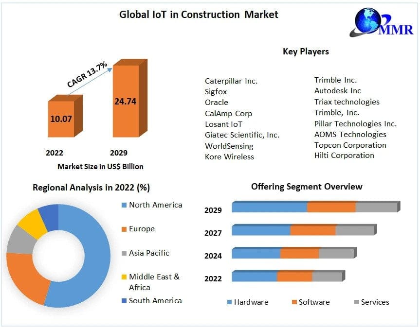 IoT in Construction Market Size, Future Growth and Analysis