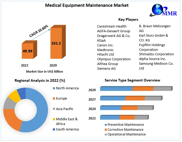 Medical Equipment Maintenance Market Outlook 2023-2029