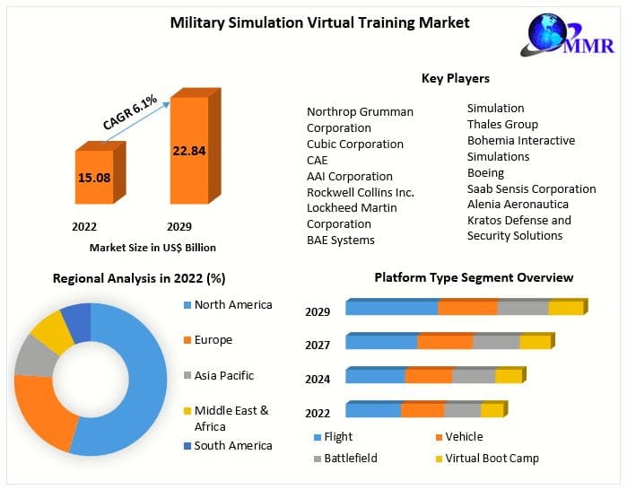 Military Simulation Virtual Training Market Opportunities
