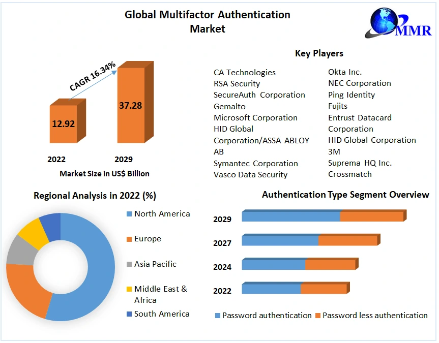 Multifactor Authentication Market Outlook Forecast 2029