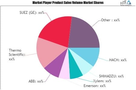 Online Water Monitoring System Market