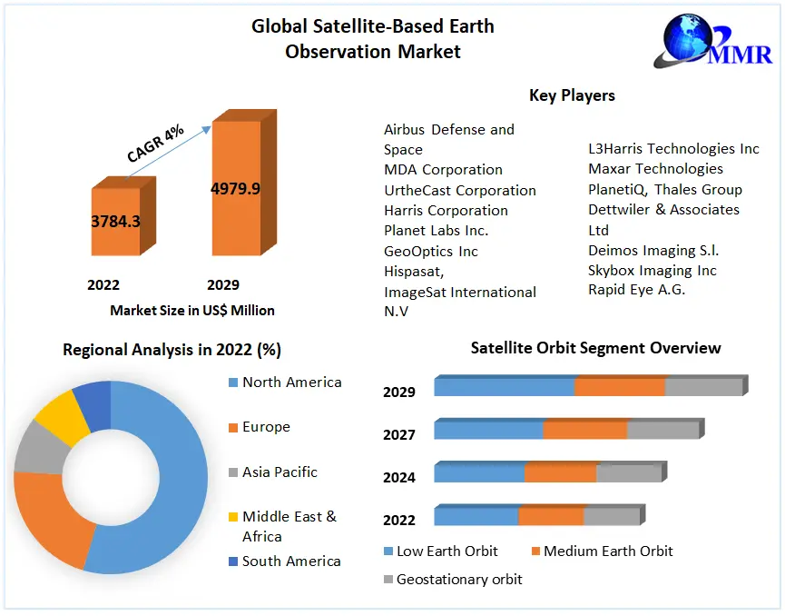 Satellite-Based Earth Observation Market Revenue, Growth