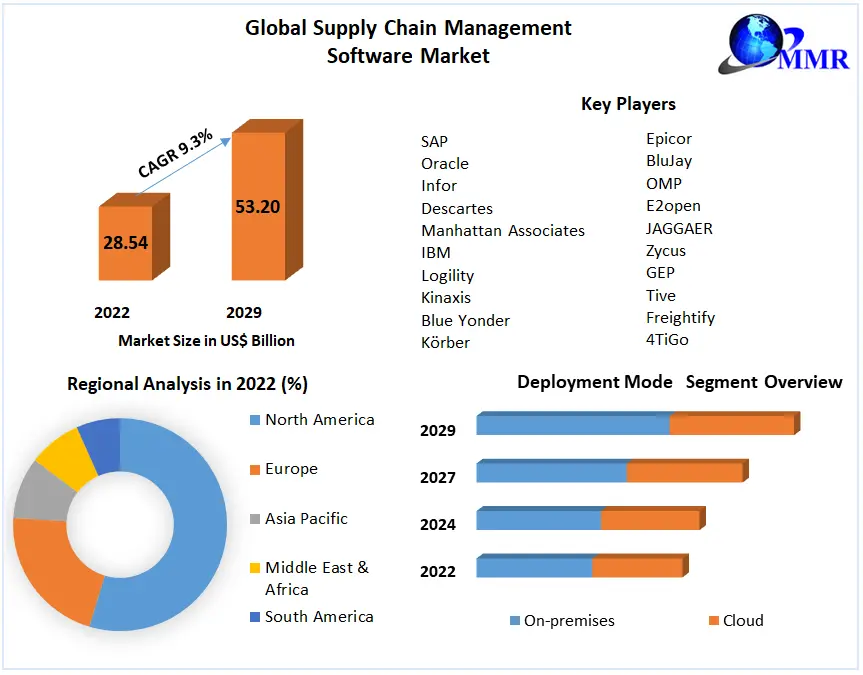 Supply Chain Management Software Market grow CAGR of 9.3%