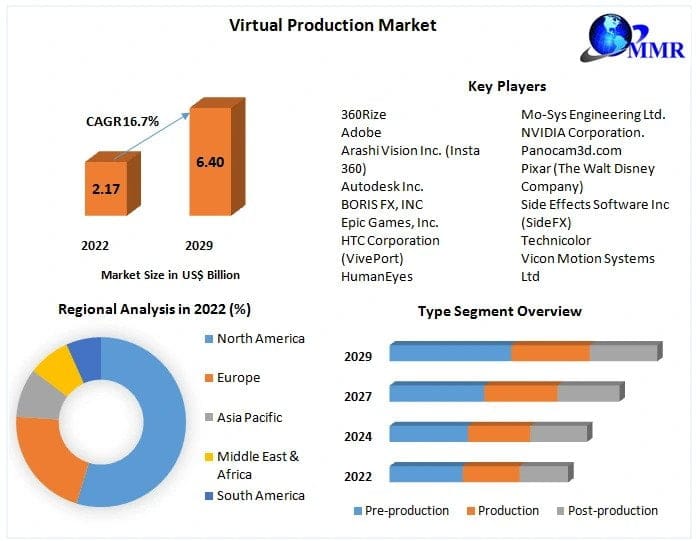 Virtual Production Market Opportunities And Forecast 2029