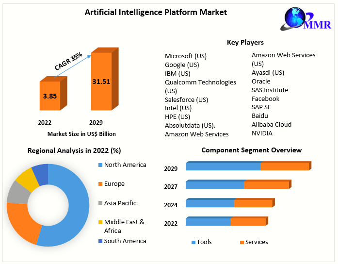 Artificial Intelligence Platform Market Size Forecast 2029