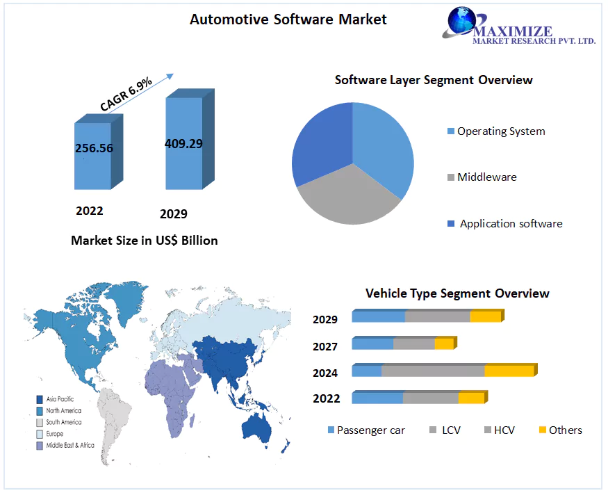 Automotive Software Market