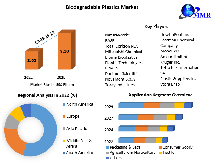 Biodegradable Plastics Market size is Reach US$ 8.10 Bn