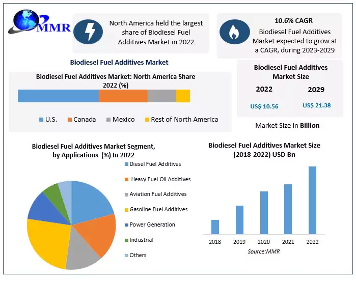 Global Biodiesel Fuel Additives Market Revolution