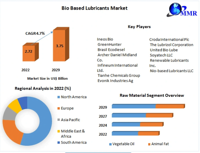 Bio Based Lubricants Market Industry Outlook