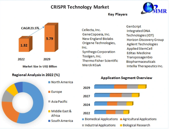 CRISPR Technology Market Trends, Share & Scope