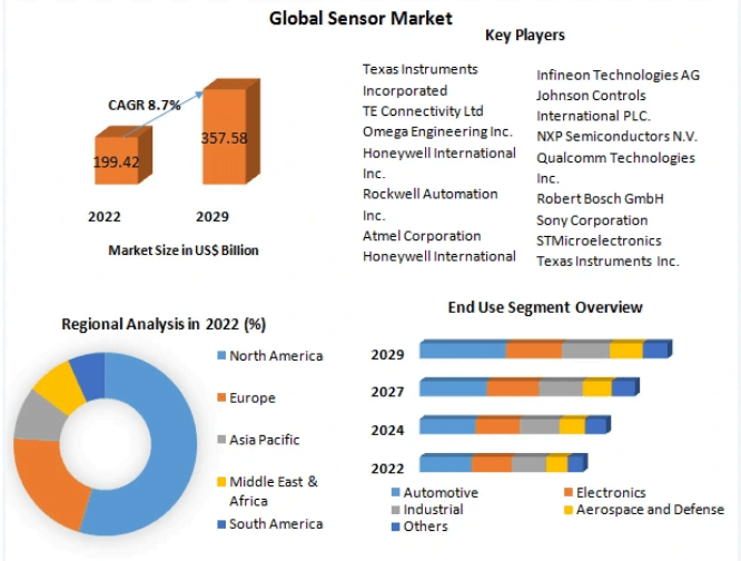 Sensor Market Segmentation, Outlook, Industry Report to 2029