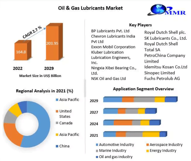 Oil & Gas Lubricants Market Revenue Growth Regional