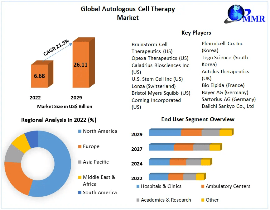 Autologous Cell Therapy Market Trends and Forecast 2023-2029