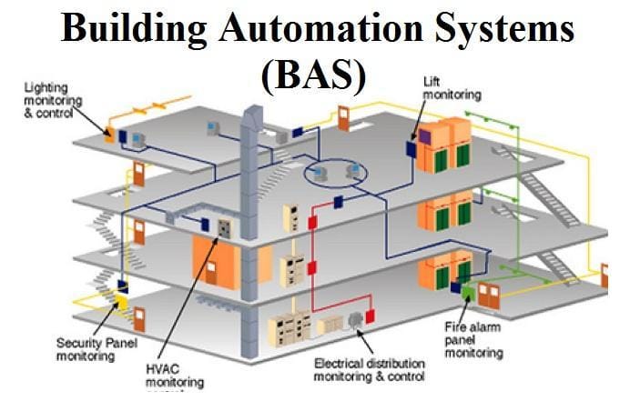 Building Automation & Control Systems (BACS) Market Demand Analysis and ...
