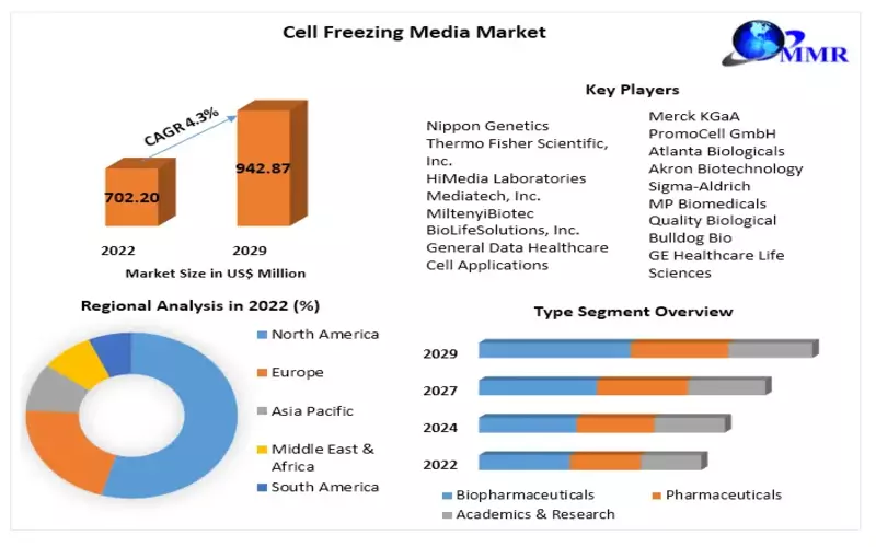 Cell freezing media market industry analysis