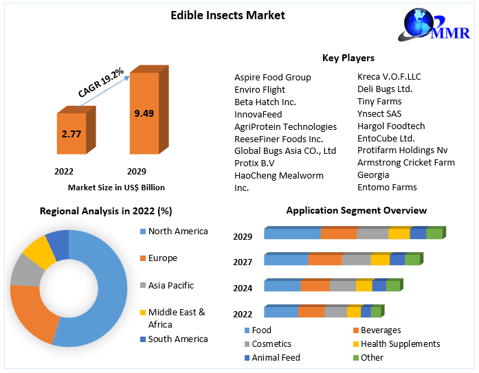 Edible Insects Market 2023-2029: Sustainable Protein Solutions for the ...