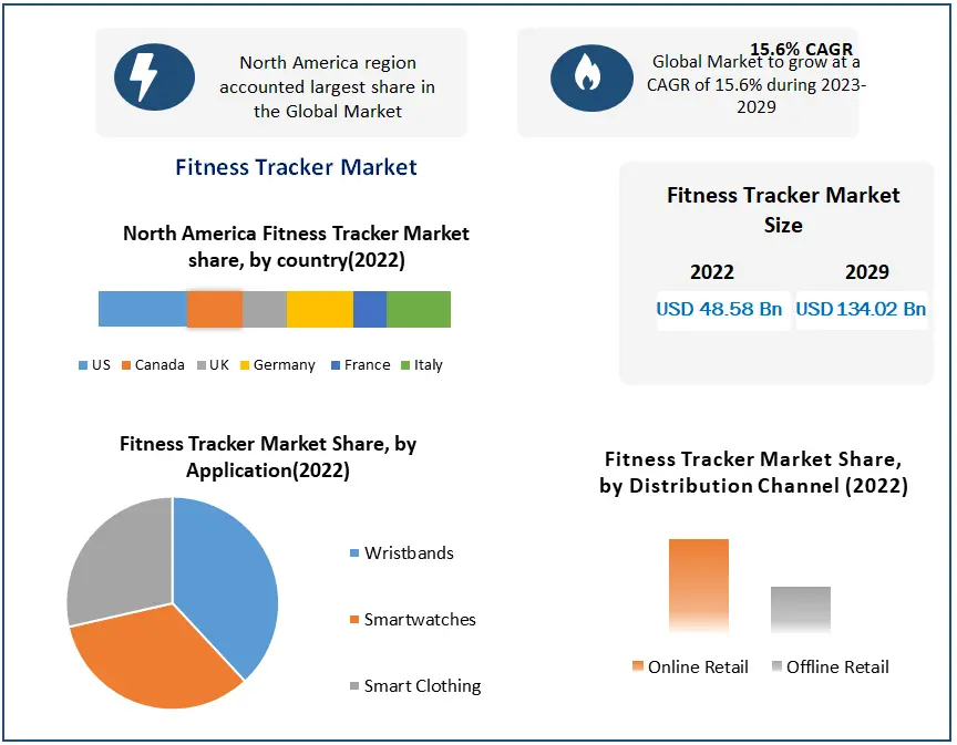 Fitness Tracker Market Research for Future Success To 2029